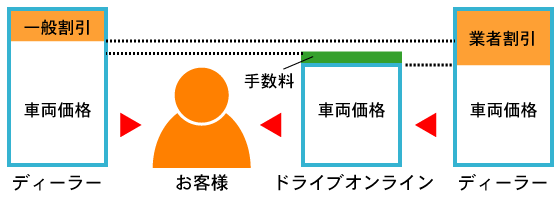 新車の販売図